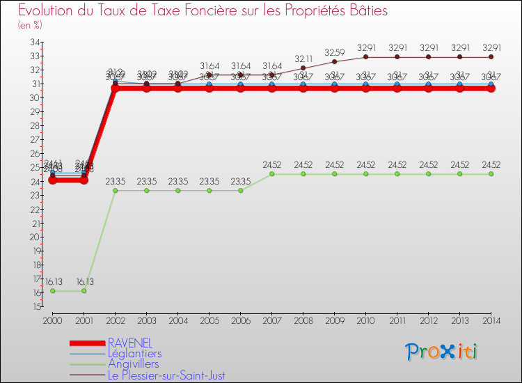 Evolution du taux de la taxe foncière sur le bati pour RAVENEL et les communes proches de 2000 à 2014 Comparaison des taux de taxe foncière sur le bati pour RAVENEL et les communes voisines de 2000 à 2014