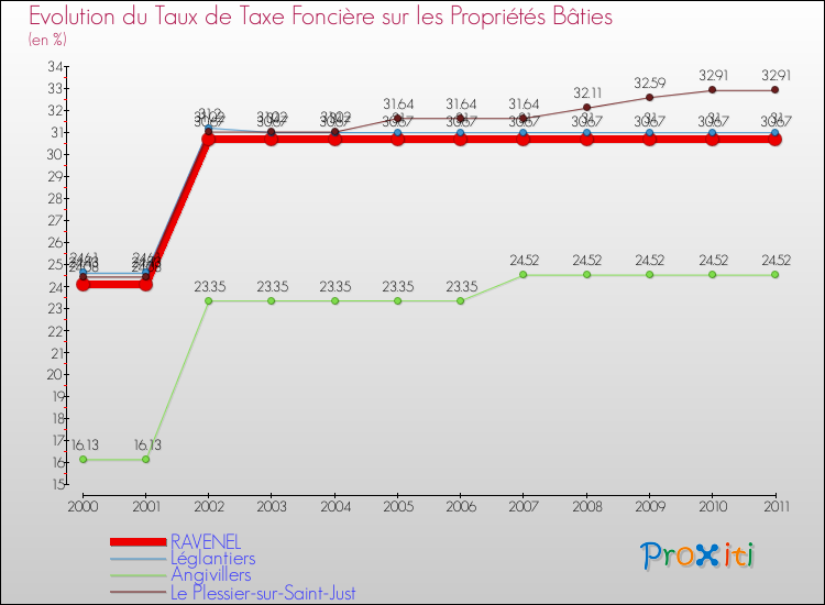 Evolution du taux de la taxe foncière sur le bati pour RAVENEL et les communes proches Comparaison des taux de taxe foncière sur le bati pour RAVENEL et les communes voisines