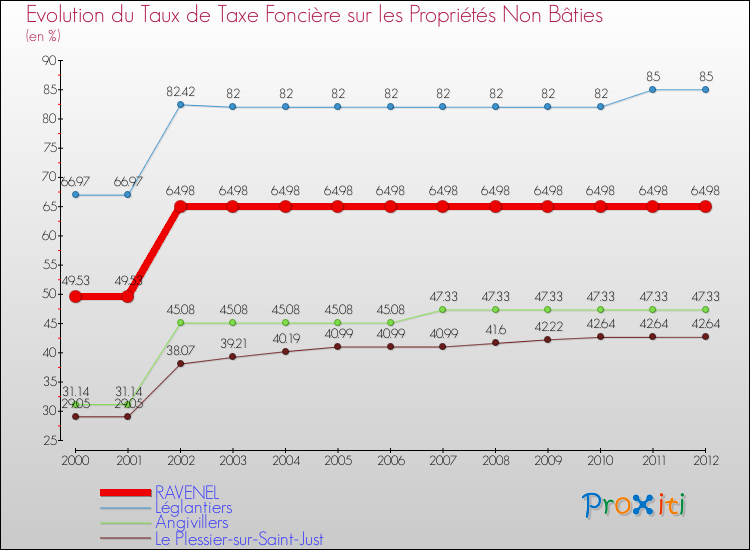 Evolution du taux de la taxe foncière sur les immeubles et terrains non batis pour RAVENEL et les communes proches de 2000 à 2012 Comparaison des taux de la taxe foncière sur les immeubles et terrains non batis pour RAVENEL et les communes voisines de 2000 à 2012