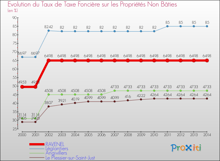 Evolution du taux de la taxe foncière sur les immeubles et terrains non batis pour RAVENEL et les communes proches de 2000 à 2014 Comparaison des taux de la taxe foncière sur les immeubles et terrains non batis pour RAVENEL et les communes voisines de 2000 à 2014