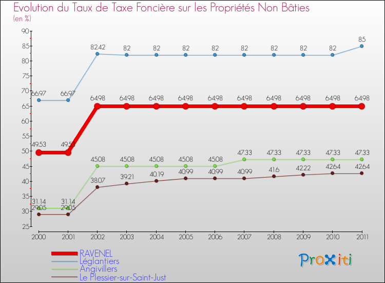 Evolution du taux de la taxe foncière sur les immeubles et terrains non batis pour RAVENEL et les communes proches Comparaison des taux de la taxe foncière sur les immeubles et terrains non batis pour RAVENEL et les communes voisines