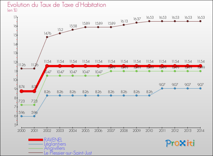 Evolution du taux de la taxe d'habitation pour RAVENEL et les communes proches de 2000 à 2014 Comparaison des taux de la taxe d'habitation pour RAVENEL et les communes voisines de 2000 à 2014