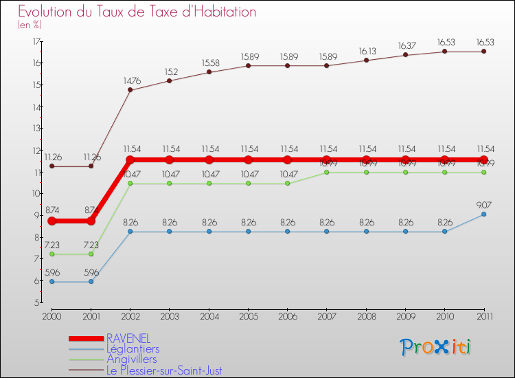 Evolution du taux de la taxe d'habitation pour RAVENEL et les communes proches Comparaison des taux de la taxe d'habitation pour RAVENEL et les communes voisines