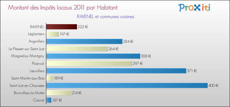 Montant des impôts locaux par Habitant pour RAVENEL et les communes proches Comparaison des impôts locaux par habitant pour RAVENEL et les communes voisines
