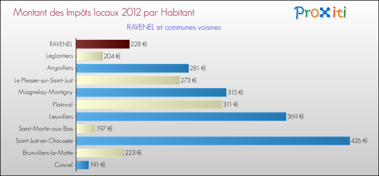 Montant des impôts locaux par Habitant pour RAVENEL et les communes proches Comparaison des impôts locaux par habitant pour RAVENEL et les communes voisines