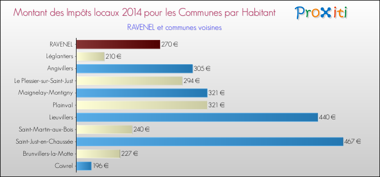 Montant des impôts locaux par Habitant pour RAVENEL et les communes proches en 2014 Comparaison des impôts locaux par habitant pour RAVENEL et les communes voisines en 2014