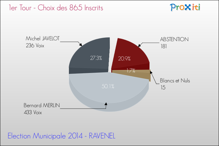 Résultats par rapport aux inscrits au 1er Tour des Elections Municipales 2014 de la commune de RAVENEL Elections Municipales 2014 - Résultats par rapport aux inscrits au 1er Tour pour la commune de RAVENEL