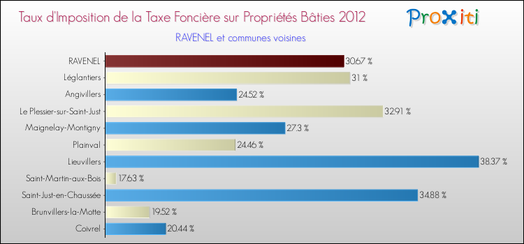 Taux d'imposition de la taxe foncière sur le bati 2012 pour RAVENEL et les communes proches Comparaison des taux d'imposition de la taxe foncière sur le bati 2012 pour RAVENEL et les communes voisines