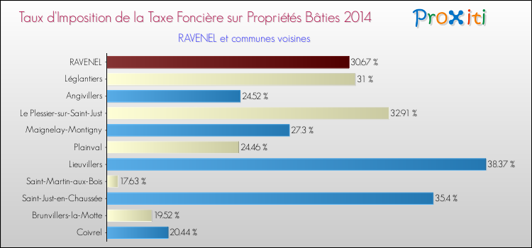 Taux d'imposition de la taxe foncière sur le bati 2014 pour RAVENEL et les communes proches Comparaison des taux d'imposition de la taxe foncière sur le bati 2014 pour RAVENEL et les communes voisines