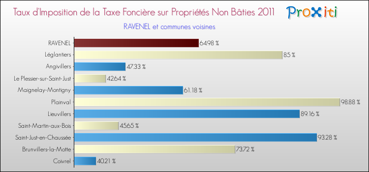 Taux d'imposition de la taxe foncière sur les immeubles et terrains non batis 2011 pour RAVENEL et les communes proches Comparaison des taux d'imposition de la taxe foncière sur les immeubles et terrains non batis 2011 pour RAVENEL et les communes voisines