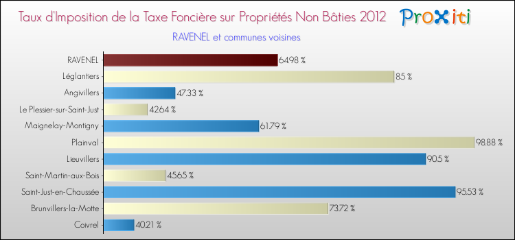 Taux d'imposition de la taxe foncière sur les immeubles et terrains non batis 2012 pour RAVENEL et les communes proches Comparaison des taux d'imposition de la taxe foncière sur les immeubles et terrains non batis 2012 pour RAVENEL et les communes voisines