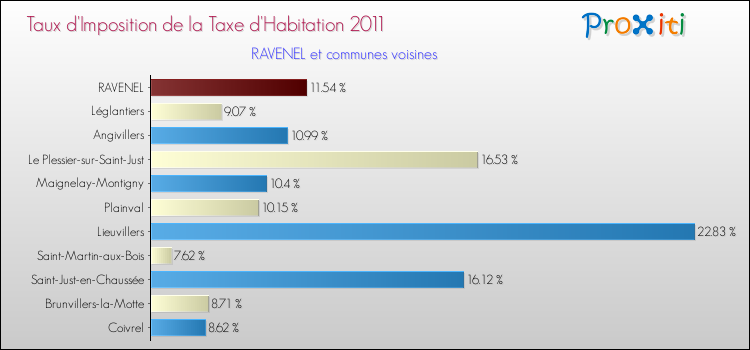 Taux d'imposition de la taxe d'habitation 2011 pour RAVENEL et les communes proches Comparaison des taux d'imposition de la taxe d'habitation 2011 pour RAVENEL et les communes voisines