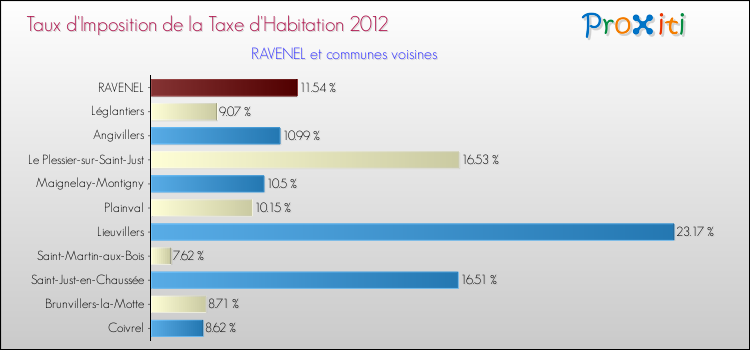 Taux d'imposition de la taxe d'habitation 2012 pour RAVENEL et les communes proches Comparaison des taux d'imposition de la taxe d'habitation 2012 pour RAVENEL et les communes voisines