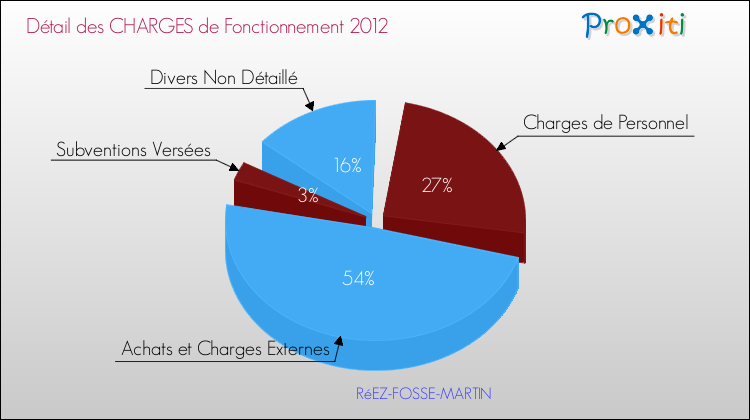 Décomposition des Charges de Fonctionnement 2012 de la commune de RéEZ-FOSSE-MARTIN Charges de Fonctionnement 2012 pour la commune de RéEZ-FOSSE-MARTIN