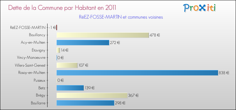 Dette par habitant de la commune en 2011 pour RéEZ-FOSSE-MARTIN et les communes proches Comparaison de la dette par habitant de la commune en 2011 pour RéEZ-FOSSE-MARTIN et les communes voisines