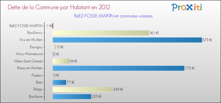 Dette par habitant de la commune en 2012 pour RéEZ-FOSSE-MARTIN et les communes proches Comparaison de la dette par habitant de la commune en 2012 pour RéEZ-FOSSE-MARTIN et les communes voisines