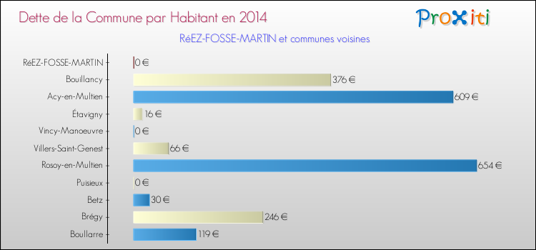 Dette par habitant de la commune en 2014 pour RéEZ-FOSSE-MARTIN et les communes proches Comparaison de la dette par habitant de la commune en 2014 pour RéEZ-FOSSE-MARTIN et les communes voisines