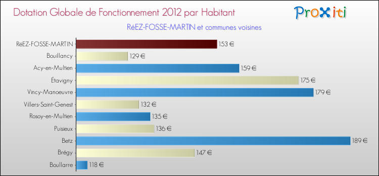 Montant des dotations globales de fonctionnement DGF par Habitant pour RéEZ-FOSSE-MARTIN et les communes proches Comparaison des des dotations globales de fonctionnement DGF par habitant pour RéEZ-FOSSE-MARTIN et les communes voisines