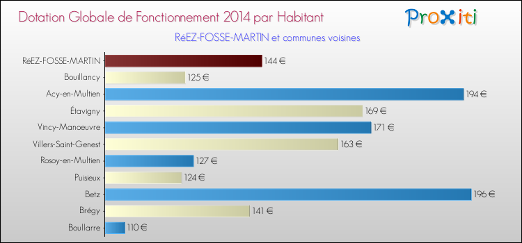 Montant des dotations globales de fonctionnement DGF par Habitant pour RéEZ-FOSSE-MARTIN et les communes proches en 2014. Comparaison des des dotations globales de fonctionnement DGF par habitant pour RéEZ-FOSSE-MARTIN et les communes voisines en 2014.