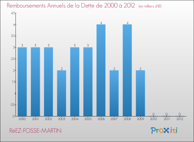 Evolution de l'annuité de la dette pour la commune de RéEZ-FOSSE-MARTIN de 2000 à 2012 Annuités de la dette pour RéEZ-FOSSE-MARTIN de 2000 à 2012