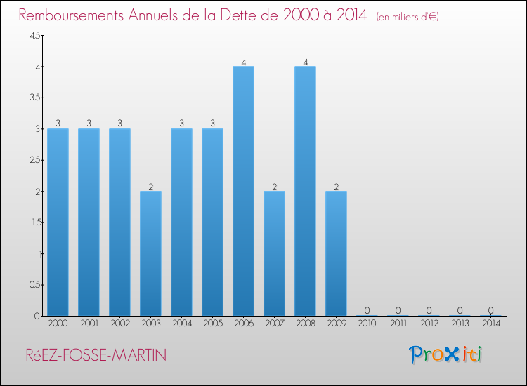 Evolution de l'annuité de la dette pour la commune de RéEZ-FOSSE-MARTIN de 2000 à 2014 Annuités de la dette pour RéEZ-FOSSE-MARTIN de 2000 à 2014