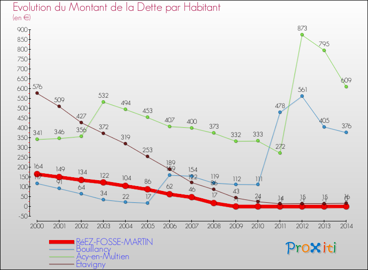Evolution de la dette par habitant pour la commune de RéEZ-FOSSE-MARTIN et les communes proches de 2000 à 2014 Comparaison de la dette par habitant pour RéEZ-FOSSE-MARTIN et les communes voisines de 2000 à 2014