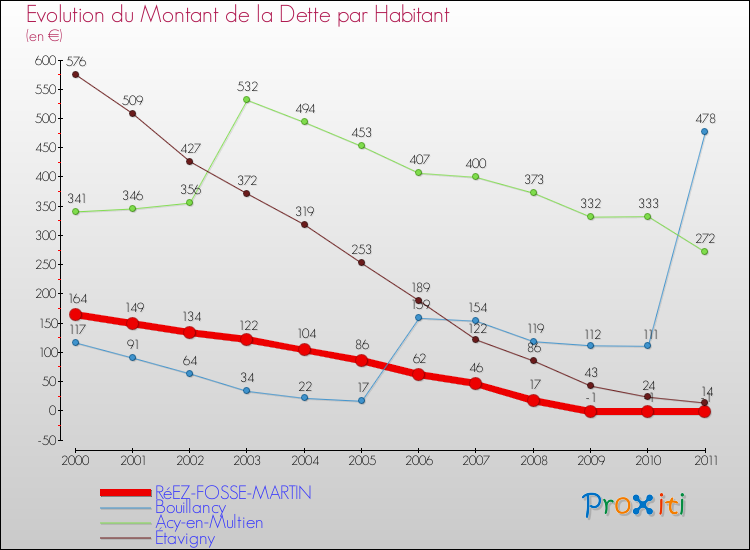 Evolution de la dette par habitant pour la commune de RéEZ-FOSSE-MARTIN et les communes proches Comparaison de la dette par habitant pour RéEZ-FOSSE-MARTIN et les communes voisines