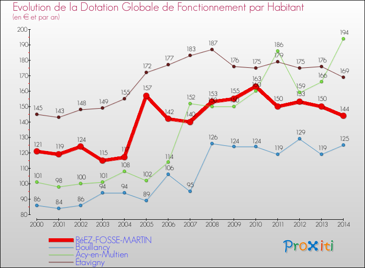 Evolution et montant de la dotation globale de fonctionnement par Habitant pour RéEZ-FOSSE-MARTIN et les communes proches de 2000 à 2014. Comparaison des dotations globales de fonctionnement par habitant pour RéEZ-FOSSE-MARTIN et les communes voisines de 2000 à 2014.