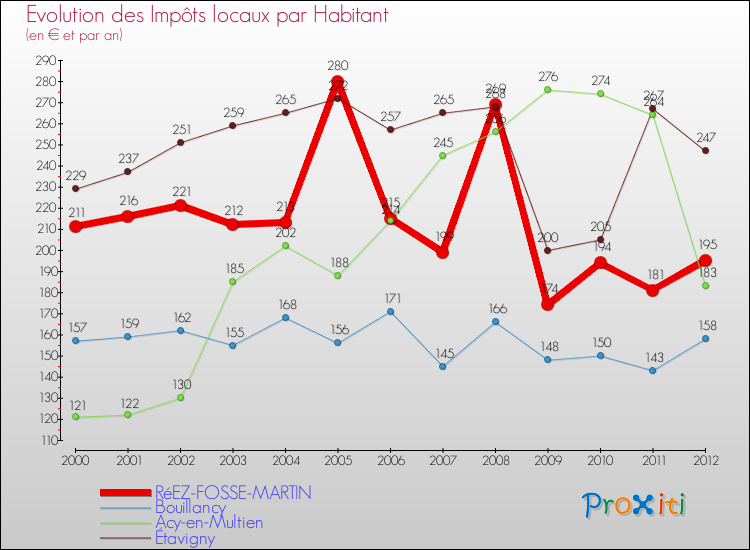 Evolution et montant des impôts locaux par Habitant pour RéEZ-FOSSE-MARTIN et les communes proches Comparaison des impôts locaux par habitant pour RéEZ-FOSSE-MARTIN et les communes voisines