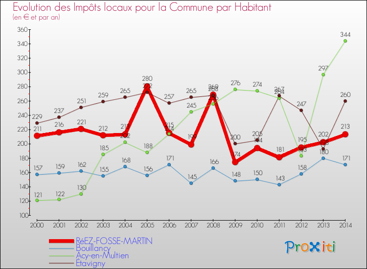 Evolution et montant des impôts locaux par Habitant pour RéEZ-FOSSE-MARTIN et les communes proches de 2000 à 2014 Comparaison des impôts locaux par habitant pour RéEZ-FOSSE-MARTIN et les communes voisines de 2000 à 2014
