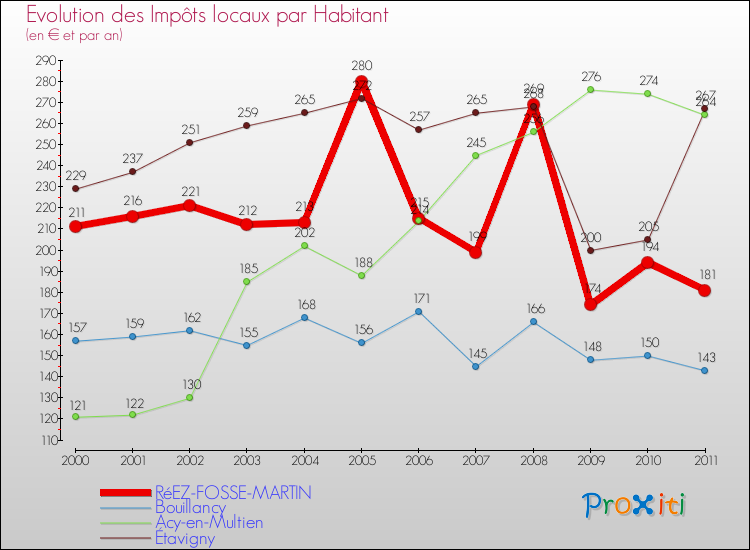 Evolution et montant des impôts locaux par Habitant pour RéEZ-FOSSE-MARTIN et les communes proches Comparaison des impôts locaux par habitant pour RéEZ-FOSSE-MARTIN et les communes voisines