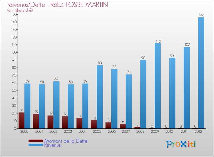 Evolution comparée de la dette et des revenus pour la commune de RéEZ-FOSSE-MARTIN de 2000 à 2012 Comparaison de la dette et des revenus pour RéEZ-FOSSE-MARTIN de 2000 à 2012
