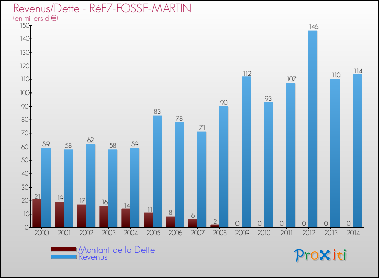 Evolution comparée de la dette et des revenus pour la commune de RéEZ-FOSSE-MARTIN de 2000 à 2014 Comparaison de la dette et des revenus pour RéEZ-FOSSE-MARTIN de 2000 à 2014