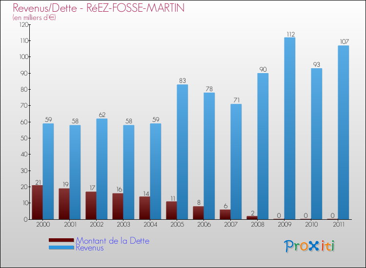 Evolution comparée de la dette et des revenus pour la commune de RéEZ-FOSSE-MARTIN de 2000 à 2011 Comparaison de la dette et des revenus pour RéEZ-FOSSE-MARTIN de 2000 à 2011