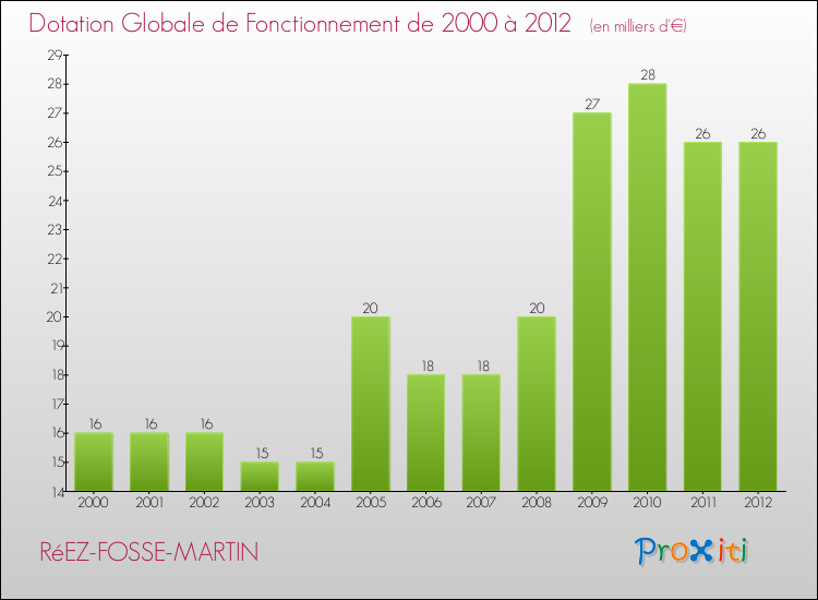 Evolution du montant de la Dotation Globale de Fonctionnement pour la commune de RéEZ-FOSSE-MARTIN de 2000 à 2012 Evolution du montant de la Dotation Globale de Fonctionnement pour RéEZ-FOSSE-MARTIN de 2000 à 2012