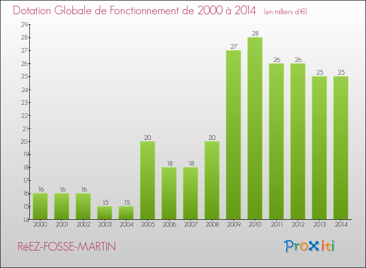 Evolution du montant de la Dotation Globale de Fonctionnement pour la commune de RéEZ-FOSSE-MARTIN de 2000 à 2014 Evolution du montant de la Dotation Globale de Fonctionnement pour RéEZ-FOSSE-MARTIN de 2000 à 2014