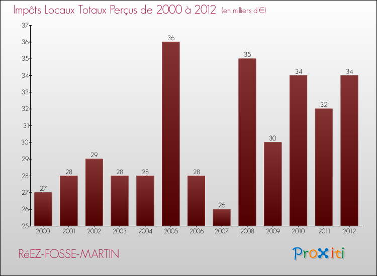 Evolution des Impôts Locaux pour la commune de RéEZ-FOSSE-MARTIN de 2000 à 2012 Evolution des Impôts Locaux pour RéEZ-FOSSE-MARTIN de 2000 à 2012
