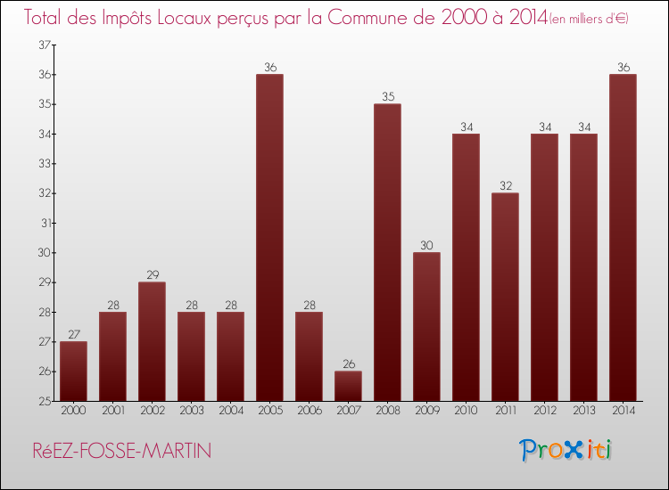 Evolution des Impôts Locaux pour la commune de RéEZ-FOSSE-MARTIN de 2000 à 2014 Evolution des Impôts Locaux pour RéEZ-FOSSE-MARTIN de 2000 à 2014