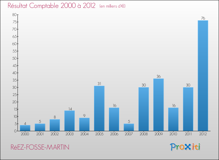 Evolution du résultat comptable pour la commune de RéEZ-FOSSE-MARTIN de 2000 à 2012 Evolution du résultat comptable pour RéEZ-FOSSE-MARTIN de 2000 à 2012