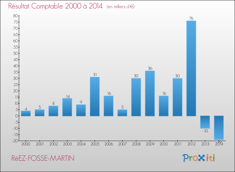 Evolution du résultat comptable pour la commune de RéEZ-FOSSE-MARTIN de 2000 à 2014 Evolution du résultat comptable pour RéEZ-FOSSE-MARTIN de 2000 à 2014