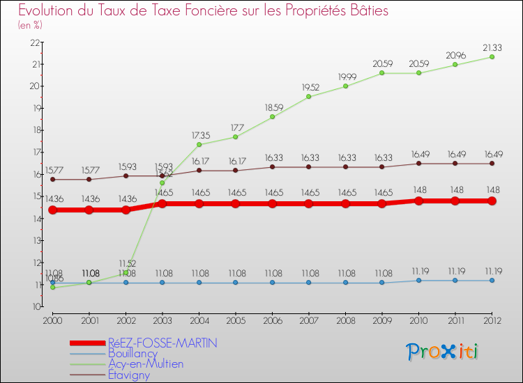 Evolution du taux de la taxe foncière sur le bati pour RéEZ-FOSSE-MARTIN et les communes proches de 2000 à 2012 Comparaison des taux de taxe foncière sur le bati pour RéEZ-FOSSE-MARTIN et les communes voisines de 2000 à 2012