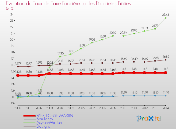 Evolution du taux de la taxe foncière sur le bati pour RéEZ-FOSSE-MARTIN et les communes proches de 2000 à 2014 Comparaison des taux de taxe foncière sur le bati pour RéEZ-FOSSE-MARTIN et les communes voisines de 2000 à 2014