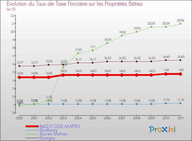 Evolution du taux de la taxe foncière sur le bati pour RéEZ-FOSSE-MARTIN et les communes proches Comparaison des taux de taxe foncière sur le bati pour RéEZ-FOSSE-MARTIN et les communes voisines