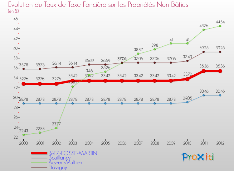 Evolution du taux de la taxe foncière sur les immeubles et terrains non batis pour RéEZ-FOSSE-MARTIN et les communes proches de 2000 à 2012 Comparaison des taux de la taxe foncière sur les immeubles et terrains non batis pour RéEZ-FOSSE-MARTIN et les communes voisines de 2000 à 2012