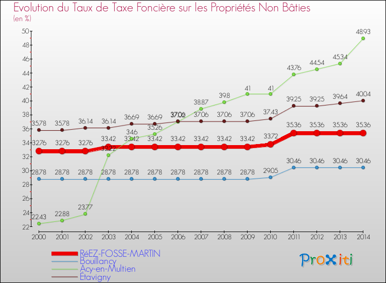 Evolution du taux de la taxe foncière sur les immeubles et terrains non batis pour RéEZ-FOSSE-MARTIN et les communes proches de 2000 à 2014 Comparaison des taux de la taxe foncière sur les immeubles et terrains non batis pour RéEZ-FOSSE-MARTIN et les communes voisines de 2000 à 2014