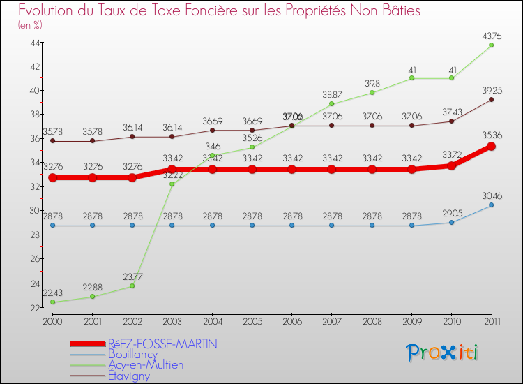 Evolution du taux de la taxe foncière sur les immeubles et terrains non batis pour RéEZ-FOSSE-MARTIN et les communes proches Comparaison des taux de la taxe foncière sur les immeubles et terrains non batis pour RéEZ-FOSSE-MARTIN et les communes voisines