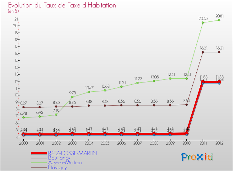Evolution du taux de la taxe d'habitation pour RéEZ-FOSSE-MARTIN et les communes proches Comparaison des taux de la taxe d'habitation pour RéEZ-FOSSE-MARTIN et les communes voisines
