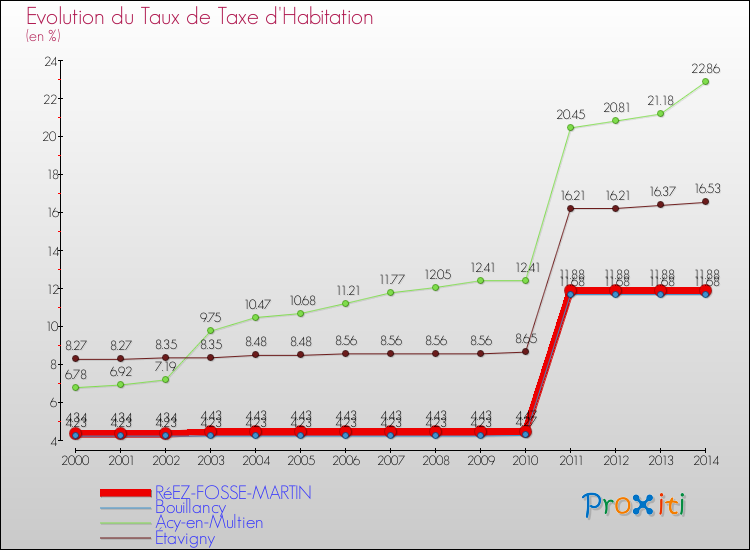 Evolution du taux de la taxe d'habitation pour RéEZ-FOSSE-MARTIN et les communes proches de 2000 à 2014 Comparaison des taux de la taxe d'habitation pour RéEZ-FOSSE-MARTIN et les communes voisines de 2000 à 2014