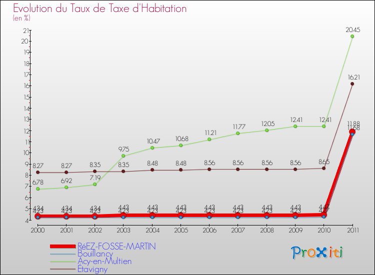 Evolution du taux de la taxe d'habitation pour RéEZ-FOSSE-MARTIN et les communes proches Comparaison des taux de la taxe d'habitation pour RéEZ-FOSSE-MARTIN et les communes voisines