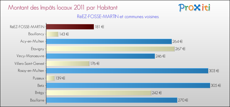 Montant des impôts locaux par Habitant pour RéEZ-FOSSE-MARTIN et les communes proches Comparaison des impôts locaux par habitant pour RéEZ-FOSSE-MARTIN et les communes voisines